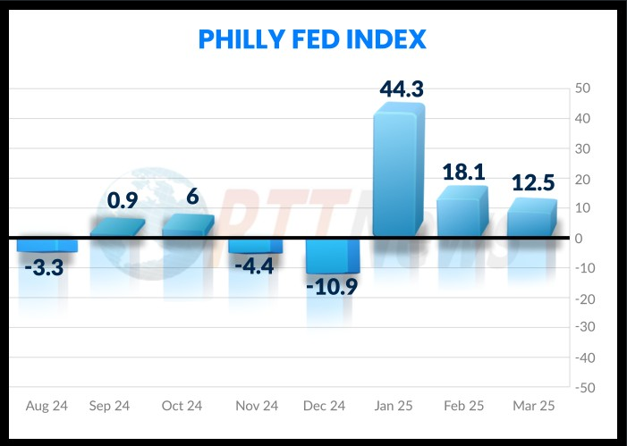 (상보) 필리 연은 3월 제조업지수, 전월비 5.6P 내린 12.5...예상은 상회