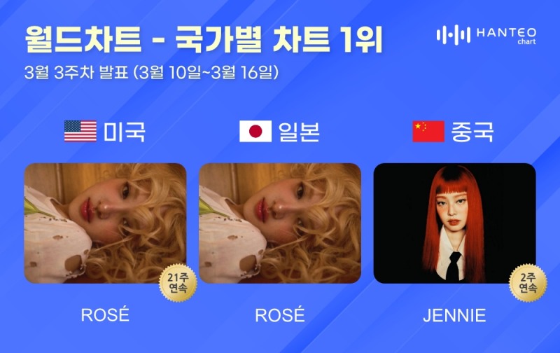 블랙핑크 로제-리사-제니, 한터 국가별 차트서 눈부신 활약