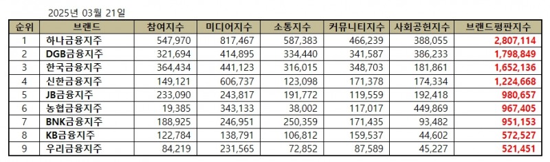 하나금융지주, 금융지주 브랜드평판 2025년 3월...1위