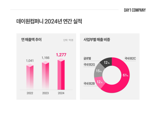 데이원컴퍼니, 지난해 매출 1277억…11년 연속 성장