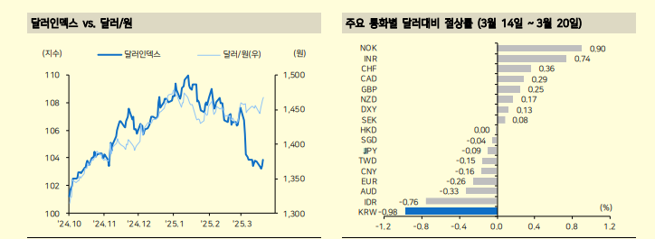 중앙은행 통화정책 결론은 '관세 영향 지켜보자'...외환시장도 상호관세 대기 흐름 - 메리츠證