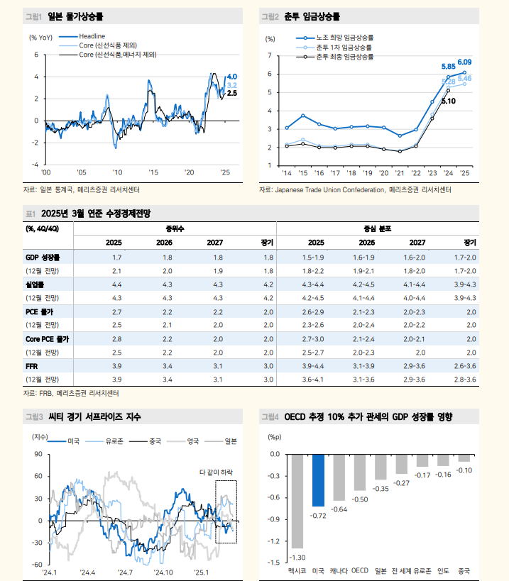 중앙은행 통화정책 결론은 '관세 영향 지켜보자'...외환시장도 상호관세 대기 흐름 - 메리츠證