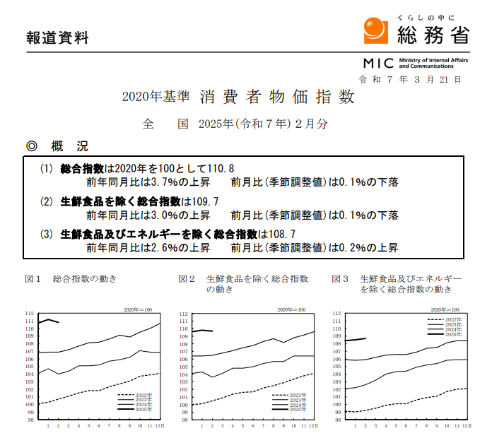 (상보) 일본 2월 근원 CPI 전년비 3.0% 올라 예상(+2.9%) 상회