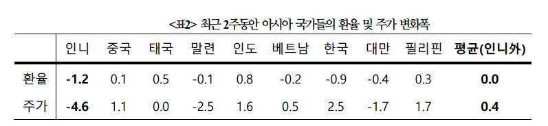 인도네시아, 포퓰리즘 재정정책이 금융시장 부진과 경제둔화 야기할 가능성 - 국금센터