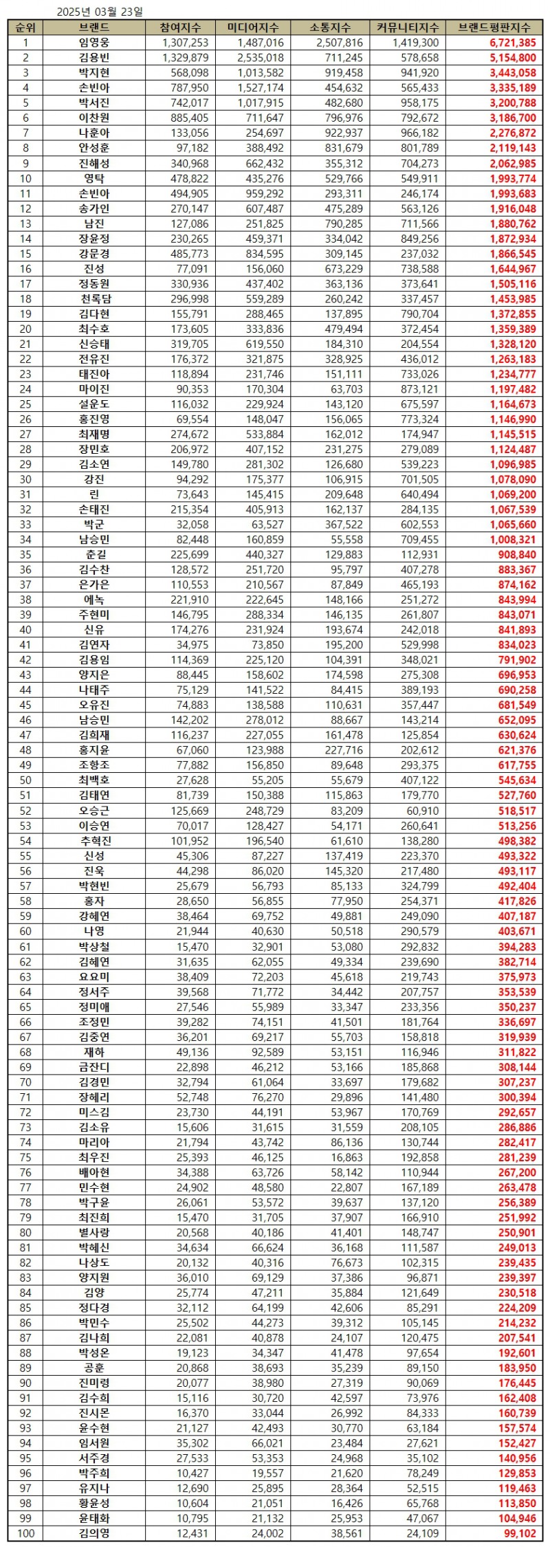 임영웅, 트로트 가수 브랜드평판 2025년 3월...1위