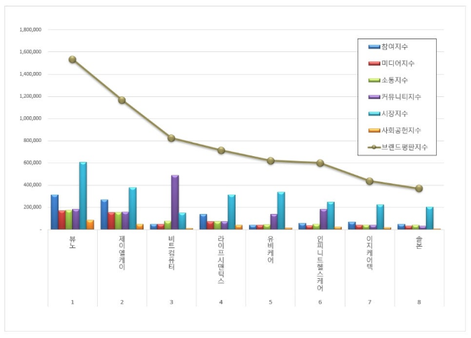 뷰노, 건강관리기술 상장기업 브랜드평판 3월 빅데이터 분석 1위