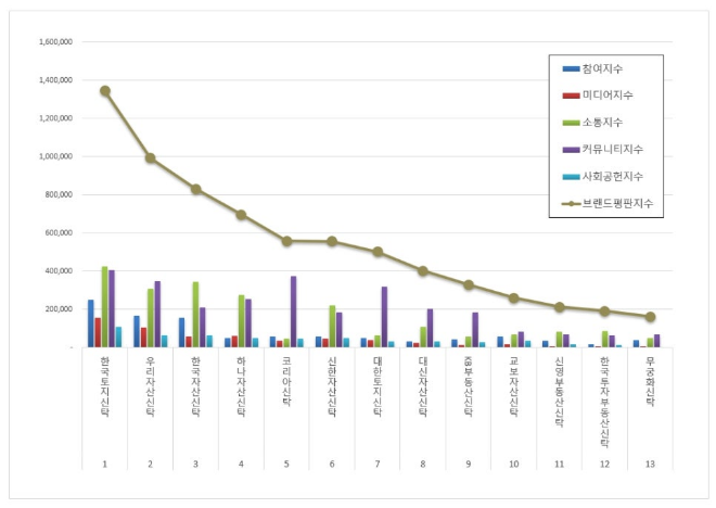 한국토지신탁, 부동산신탁 브랜드평판 3월 톱 차지