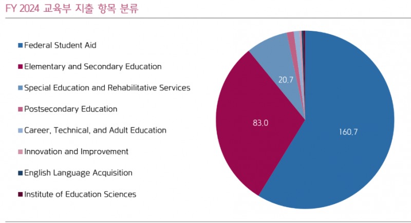 2024 회계연도 교육부 지출 항목 비중. 자료=교육부, 키움증권