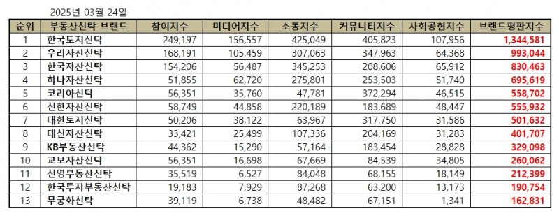 한국토지신탁, 부동산신탁 브랜드평판 2025년 3월...1위