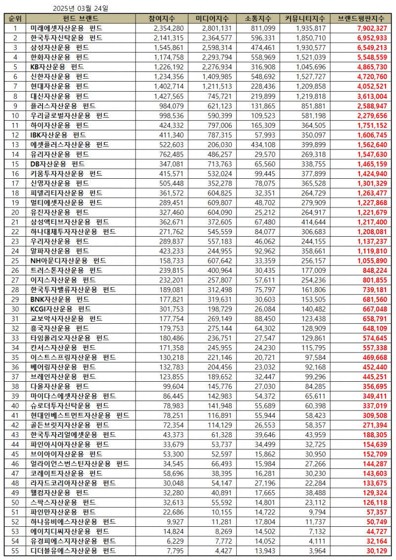 미래에셋자산운용, 펀드 브랜드평판 2025년 3월...1위