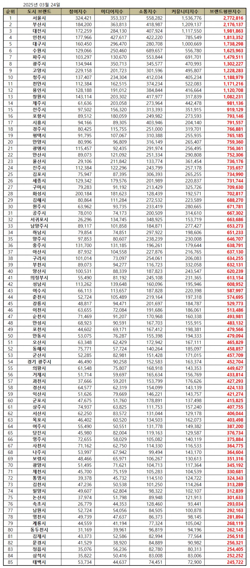 서울시, 대한민국 도시 브랜드평판 2025년 3월...1위