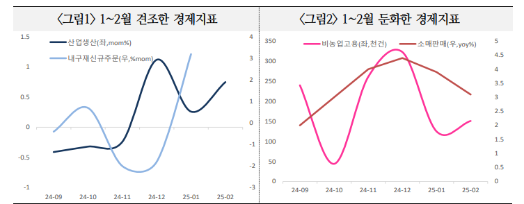 미국 경기 둔화시 글로벌 경기조정, 위험자산 가격조정 리스크 상향될 것 - 국금센터