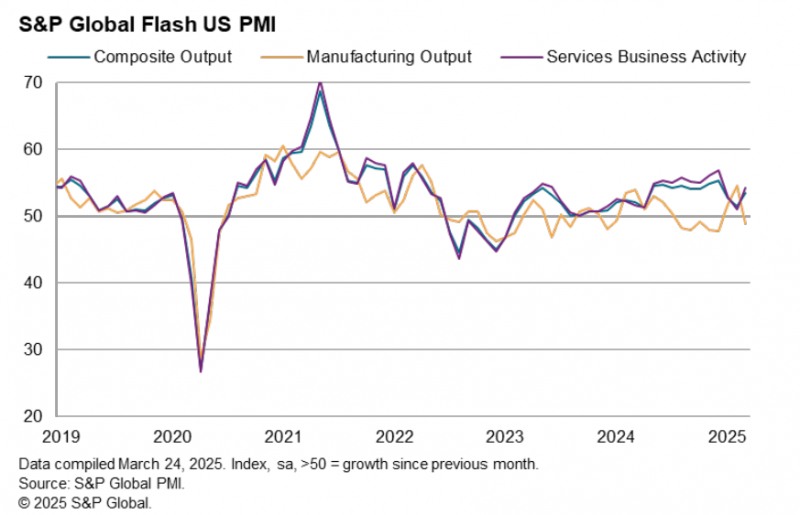 (상보) 美 3월 S&P글로벌 서비스업 PMI 54.3으로 예상상회..제조업 PMI 49.8로 예상하회