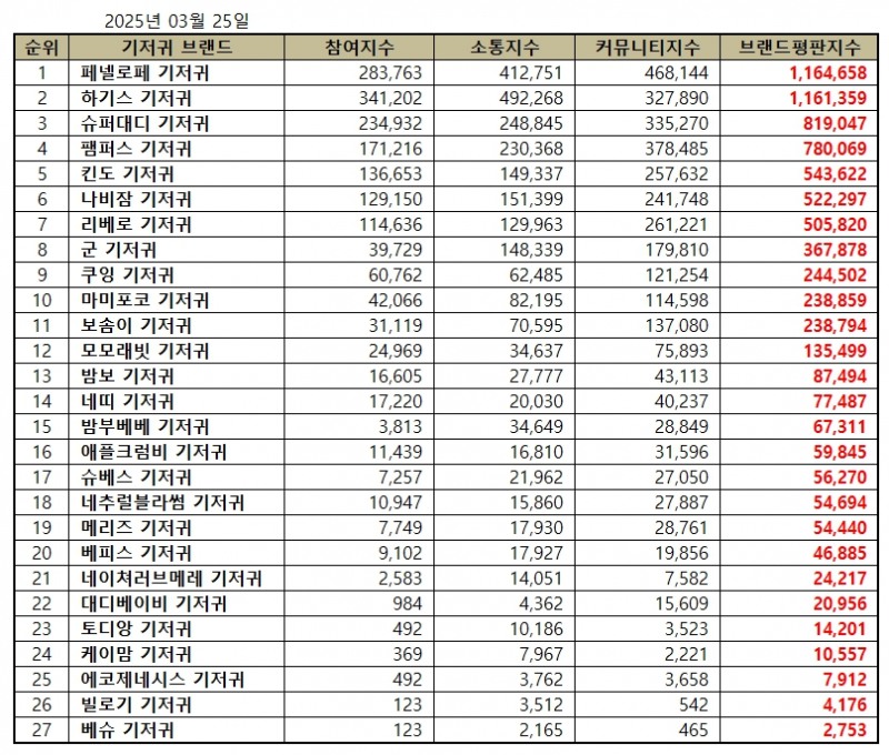 페넬로페 기저귀, 기저귀 브랜드평판 2025년 3월...1위