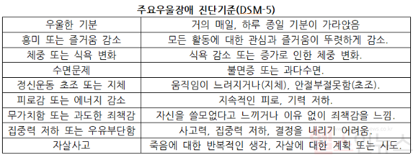 주요우울장애 진단기준(DSM-5) (고대구로병원 제공)