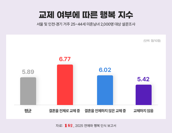 결혼정보회사 듀오 "미혼남녀 평균 행복지수, 10점 만점에 5.89점"