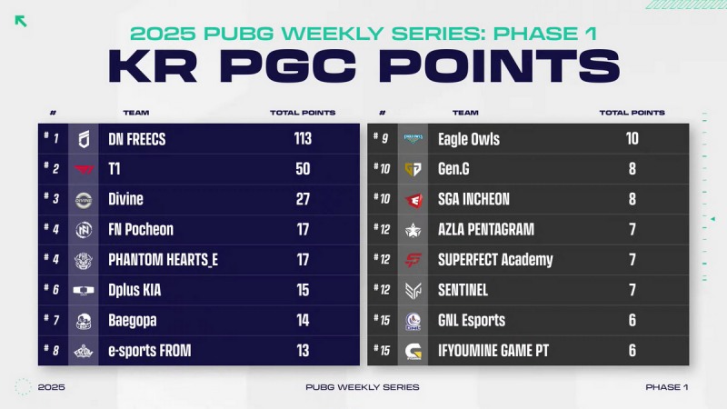 KR PGC 포인트에서도 2위와의 차이는 63점으로 벌어졌다(출처=대회 실황 캡처).