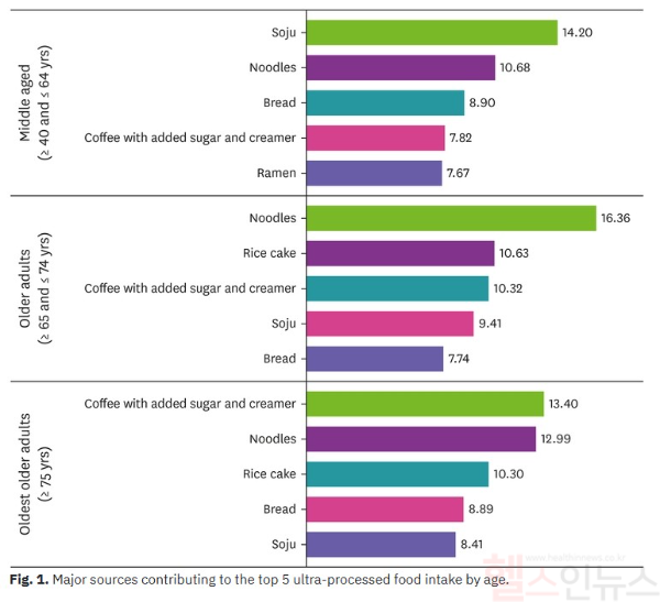 한국 중·장년 및 노인의 연령별 초가공식품 섭취 현황과 주요 기여 식품. 국민건강영양조사(2016–2019년) 데이터 활용. J Nutr Health 2025;58(1):59-76 (한국영양학회 제공)