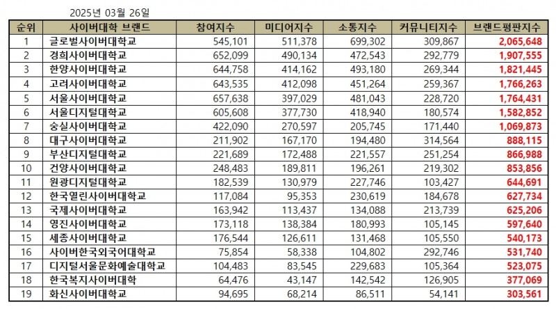 글로벌사이버대학교, 사이버대학교 브랜드평판 2025년 3월...1위