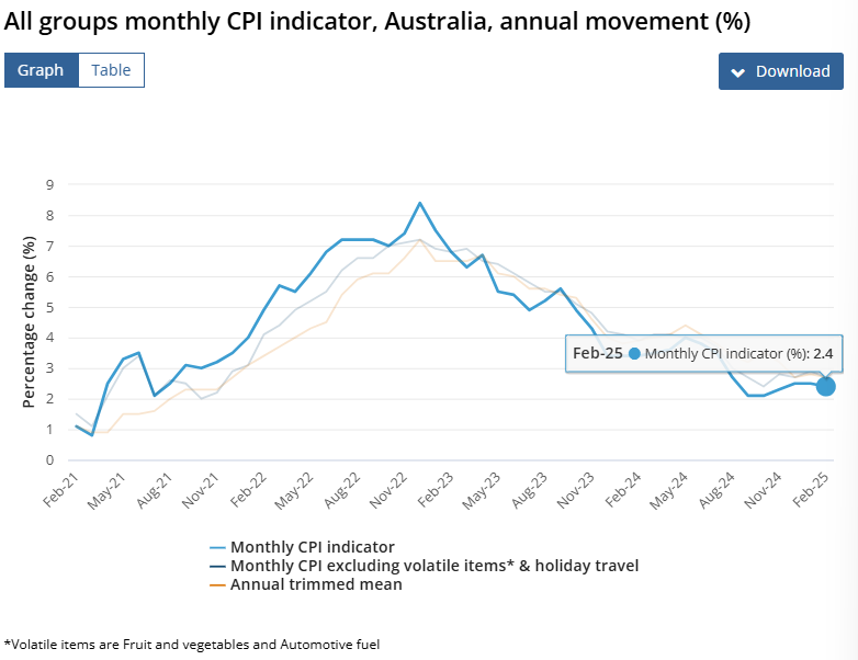 (상보) 호주 2월 CPI 전년비 2.4% 올라 예상(+2.5%) 하회