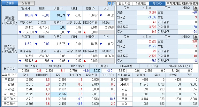 자료: 국고채 금리와 국채선물 가격의 오전 10시 41분 현재 상황...출처: 코스콤 CHECK