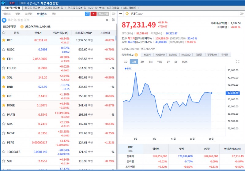 ‘관세 유연화 기대 지속' 암호화폐 강세..비트코인 0.8%↑