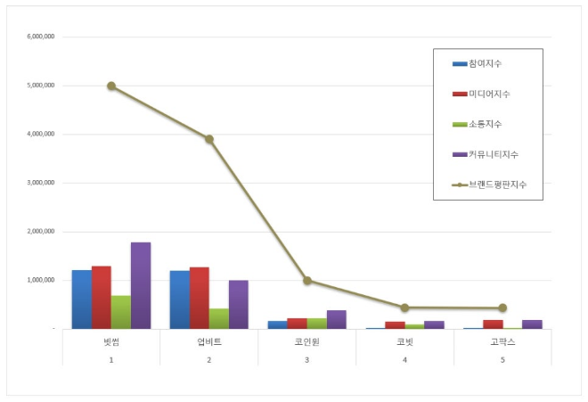 빗썸, 가상화폐거래소 브랜드평판 3월 빅데이터 분석 1위... "평판지수 5.32% 하락"