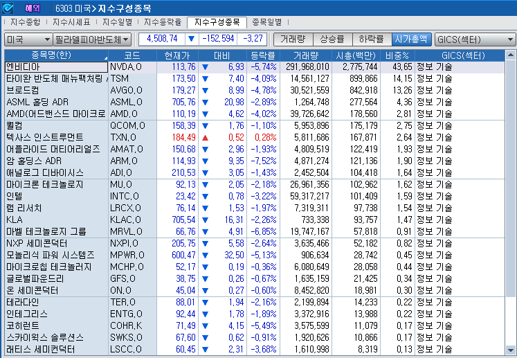 (상보) 엔비디아 5.7% 급락 속 반도체지수 3.3% 하락