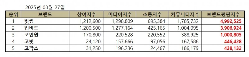 빗썸, 가상화폐거래소 브랜드평판 2025년 3월...1위
