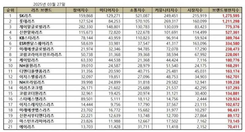 SK리츠, 리츠 브랜드평판 2025년 3월...1위