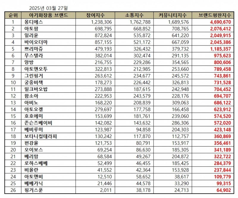 몽디에스, 아기화장품 브랜드평판 2025년 3월...1위