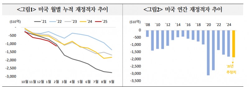 트럼프, 재정적자 보전 위한 관세 효과 예상 못 미칠 경우 국채발행 급증 가능성 - 국금센터