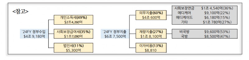 트럼프, 재정적자 보전 위한 관세 효과 예상 못 미칠 경우 국채발행 급증 가능성 - 국금센터