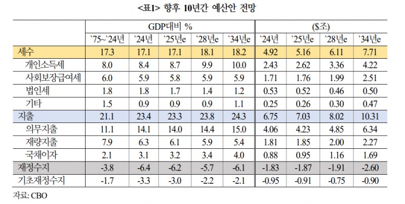 트럼프, 재정적자 보전 위한 관세 효과 예상 못 미칠 경우 국채발행 급증 가능성 - 국금센터