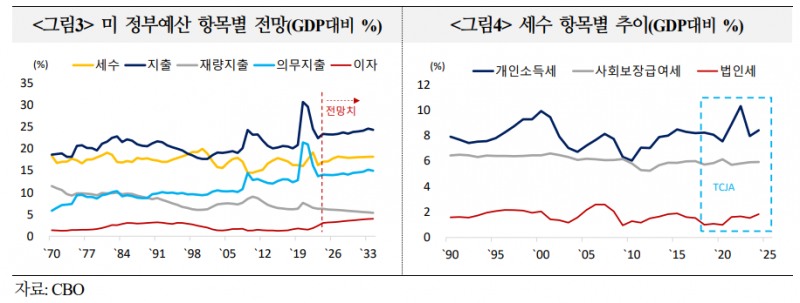 트럼프, 재정적자 보전 위한 관세 효과 예상 못 미칠 경우 국채발행 급증 가능성 - 국금센터