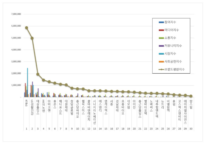KT&G, 건강기능식품 상장기업 브랜드평판 3월 1위…LG생건·대상홀딩스 순