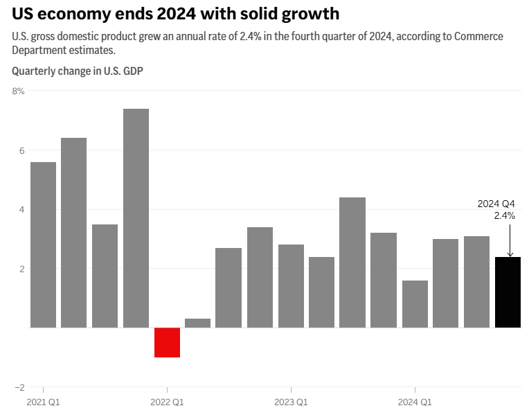 (상보) 미 4Q 성장률 최종치 2.4%로, 잠정ㆍ예상치 상회
