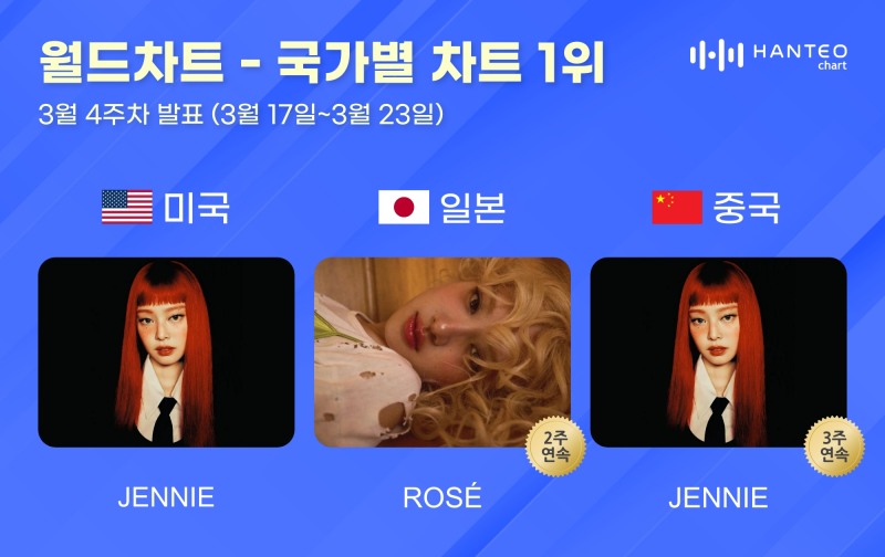 제니‧로제, 3월 4주 차 한터 국가별 차트 1위…눈부신 성과 자랑