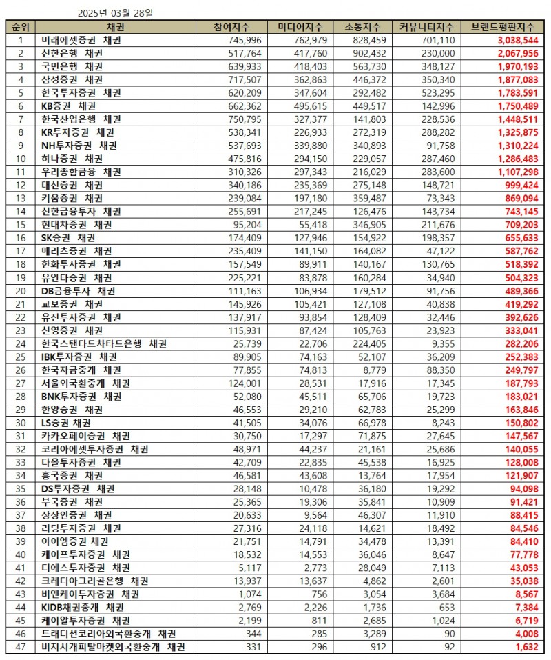 미래에셋증권 채권, 채권 브랜드평판 2025년 3월...1위
