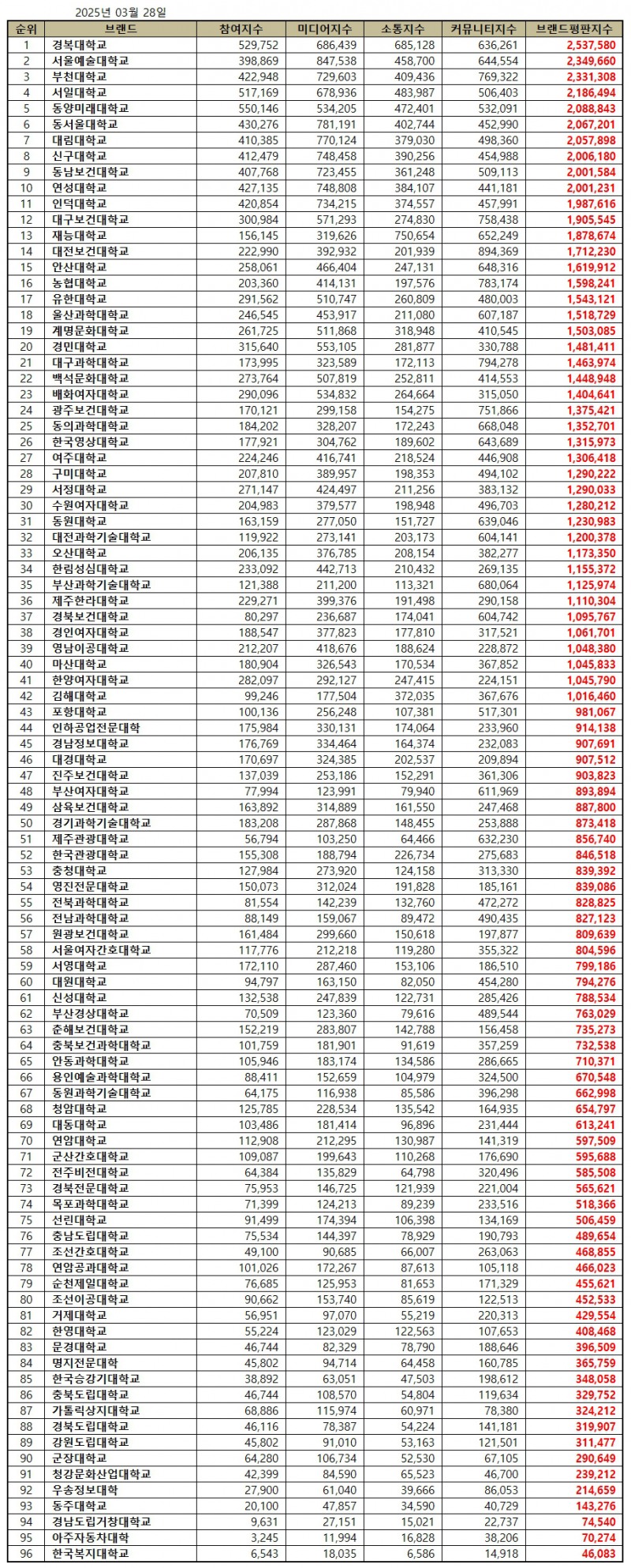 경복대학교, 전문대학 브랜드평판 2025년 3월...1위