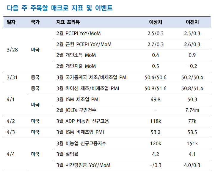 소프트데이터에서 먼저 확인된 관세 우려, 실물지표로 전이되는지 봐야... PCE 결과 주목 - 대신證