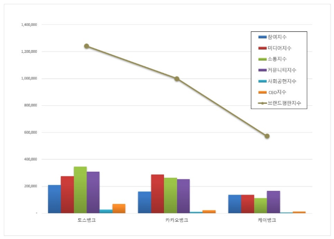 토스뱅크, 인터넷 전문은행 브랜드평판 3월 빅데이터 분석 1위... "평판지수 16.38% 상승"
