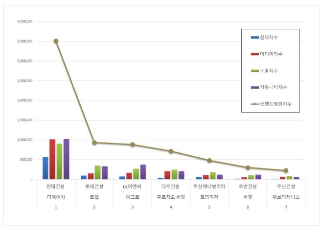 현대건설 디에이치, 하이엔드 주거 브랜드평판 3월 1위...롯데건설 르엘 뒤이어