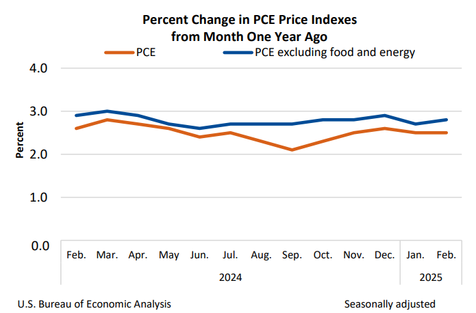 (상보) 미 2월 근원 PCE 물가 전월비 0.4% 올라 예상 상회