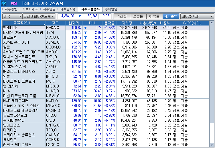 (상보) 엔비디아 1.6% 내리자 반도체지수도 3% 하락