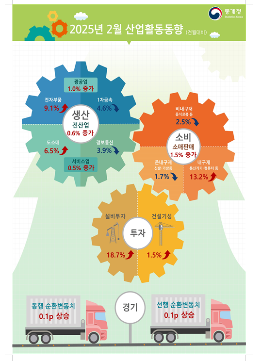 (1보) 2월 광공업생산 전월비 1.0% 늘어 반등...전산업생산 0.6% 증가