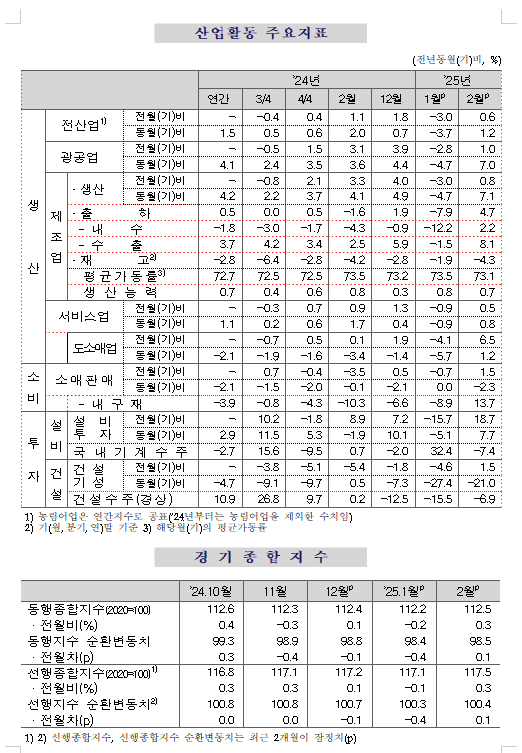 (1보) 2월 광공업생산 전월비 1.0% 늘어 반등...전산업생산 0.6% 증가
