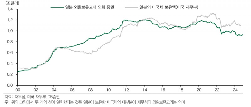 원화 국고채 안전자산임을 감안하고 대응...정치도, 환율도 결국 금리 하락 재료 - DB금투