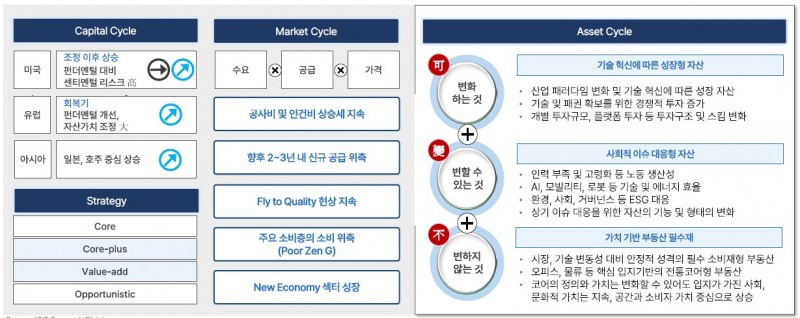 글로벌 상업용 부동산시장 방향성 개요./이지스자산운용
