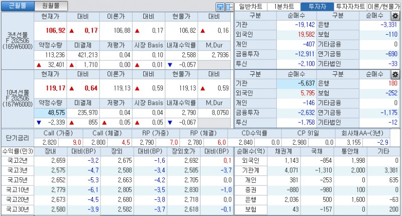 자료: 국고채 금리와 국채선물 가격의 오후 1시 16분 현재 상황...출처: 코스콤 CHECK